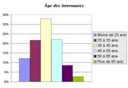 Âge des Internautes