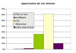Appréciation du site Internet