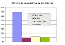 Nombre de consultations du site Internet