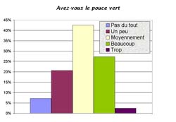 Avez-vous le pouce vert
