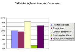 Utilité des informations du site Internet