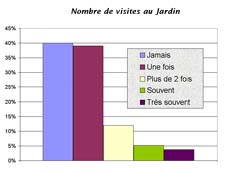 Nombre de visites par année au Jardin